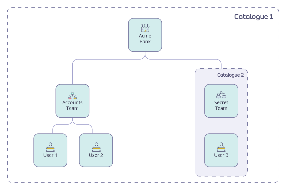 Diagram showing an Organisation with two Teams of API Consumers
